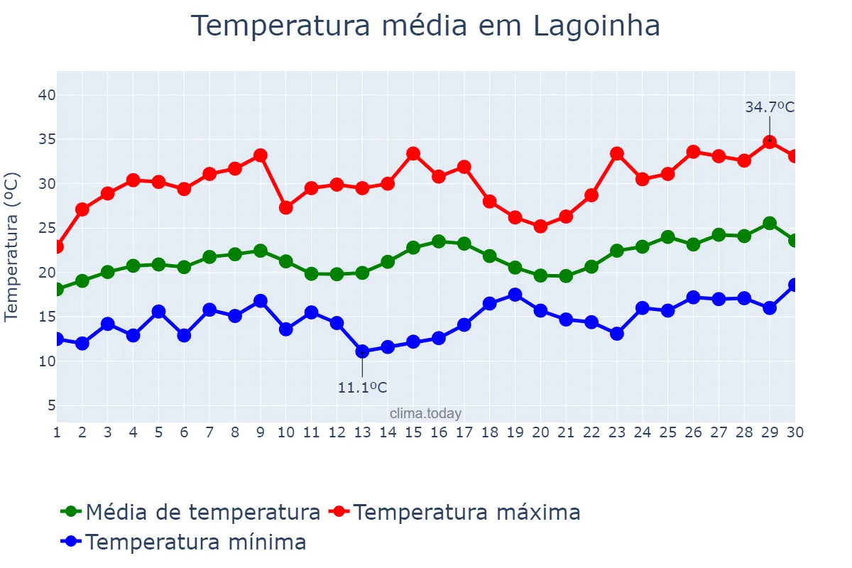 Temperatura em novembro em Lagoinha, SP, BR