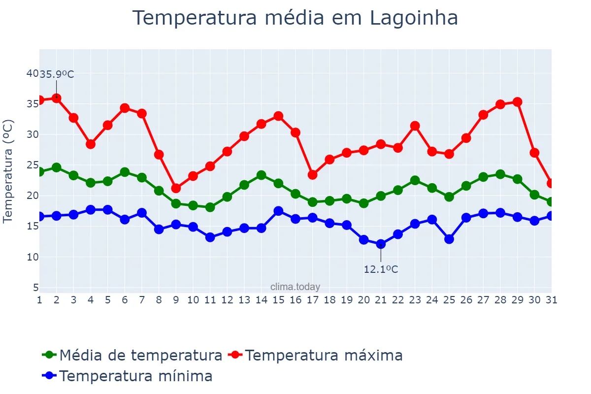 Temperatura em outubro em Lagoinha, SP, BR