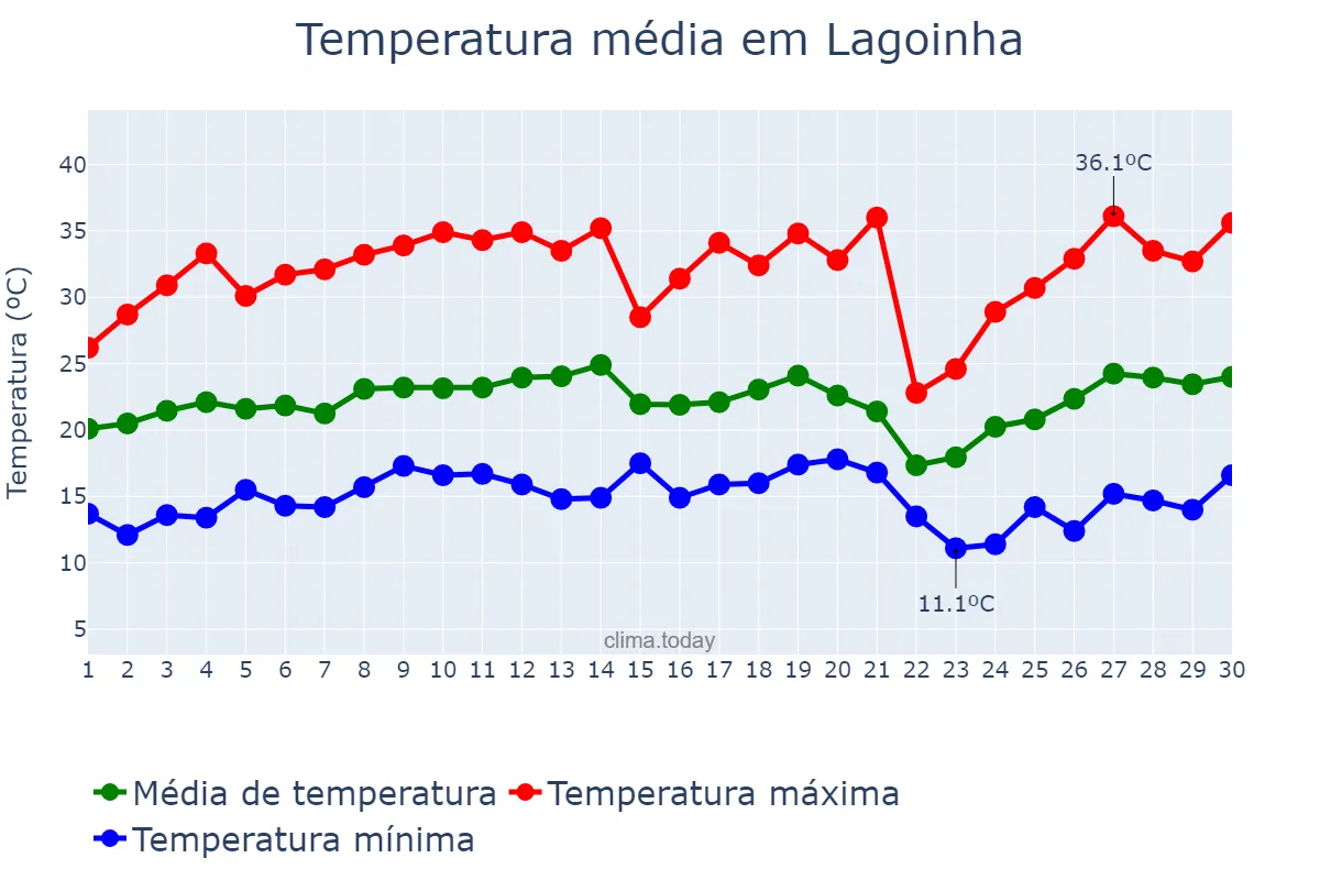 Temperatura em setembro em Lagoinha, SP, BR