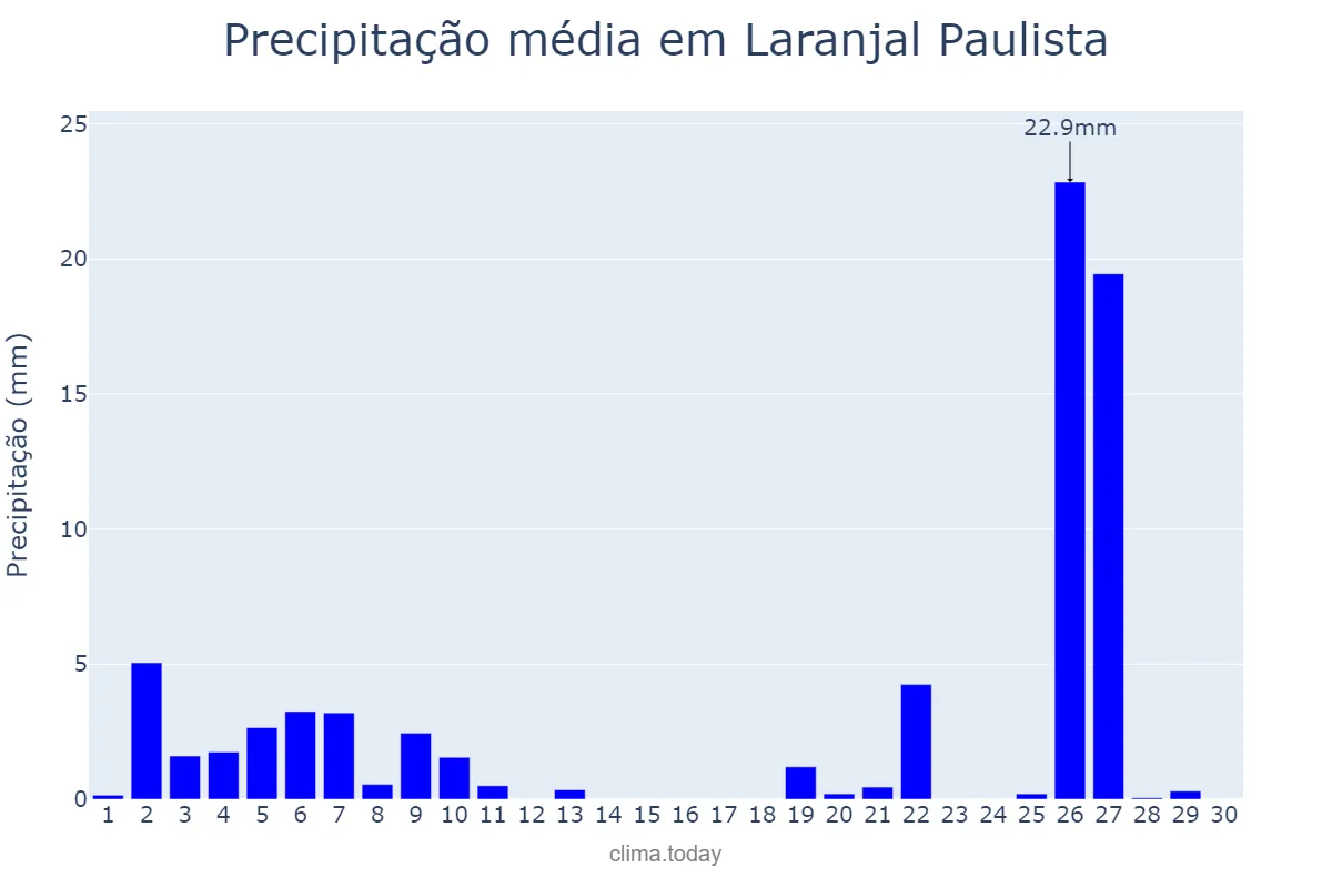 Precipitação em junho em Laranjal Paulista, SP, BR