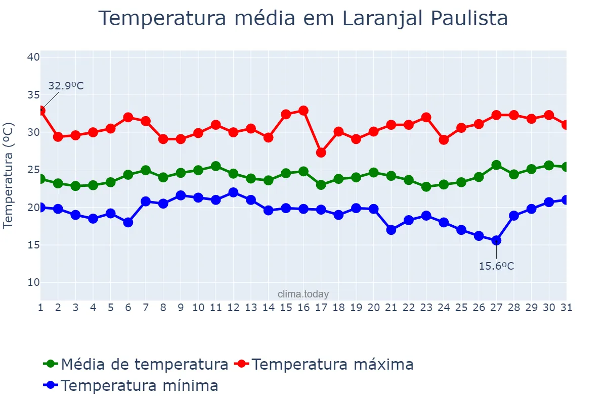 Temperatura em janeiro em Laranjal Paulista, SP, BR