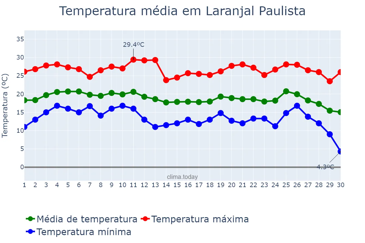 Temperatura em junho em Laranjal Paulista, SP, BR
