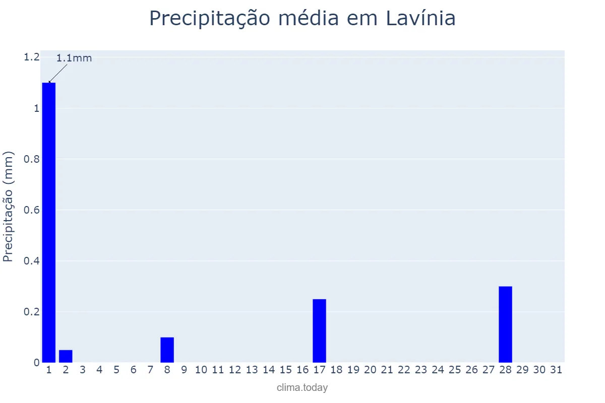 Precipitação em julho em Lavínia, SP, BR