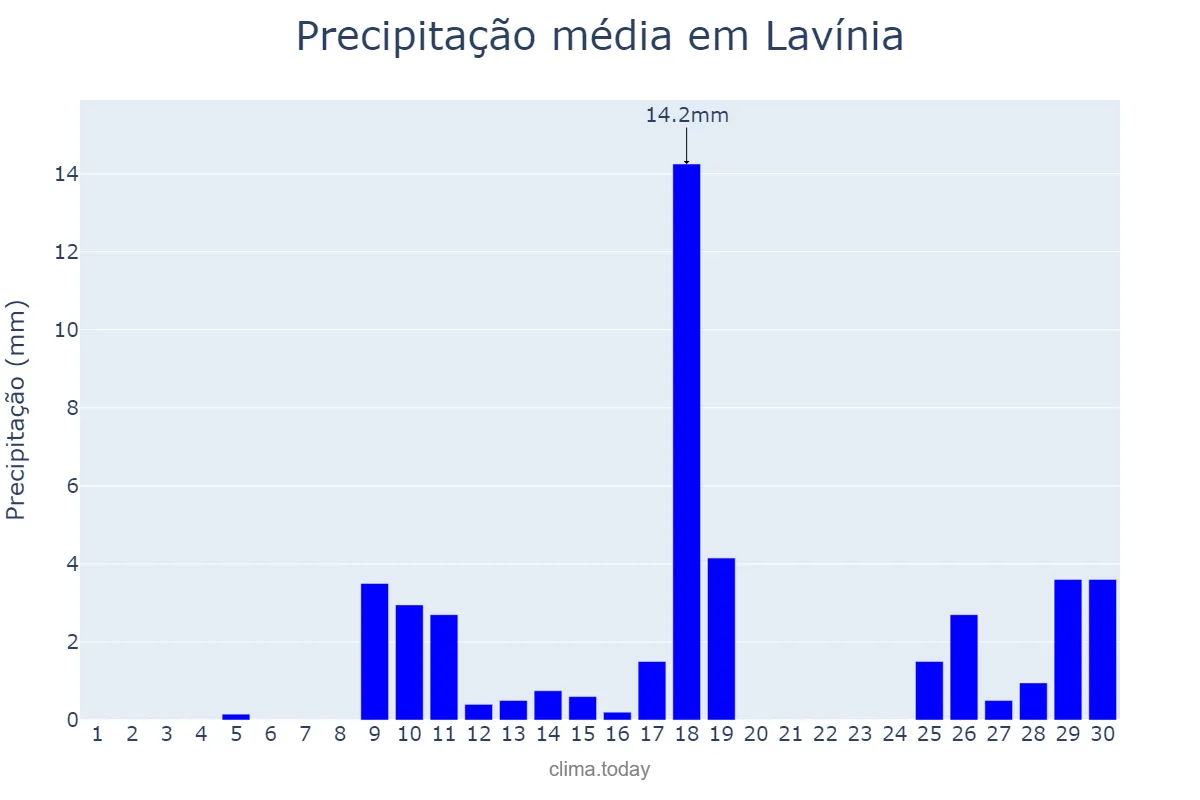 Precipitação em novembro em Lavínia, SP, BR