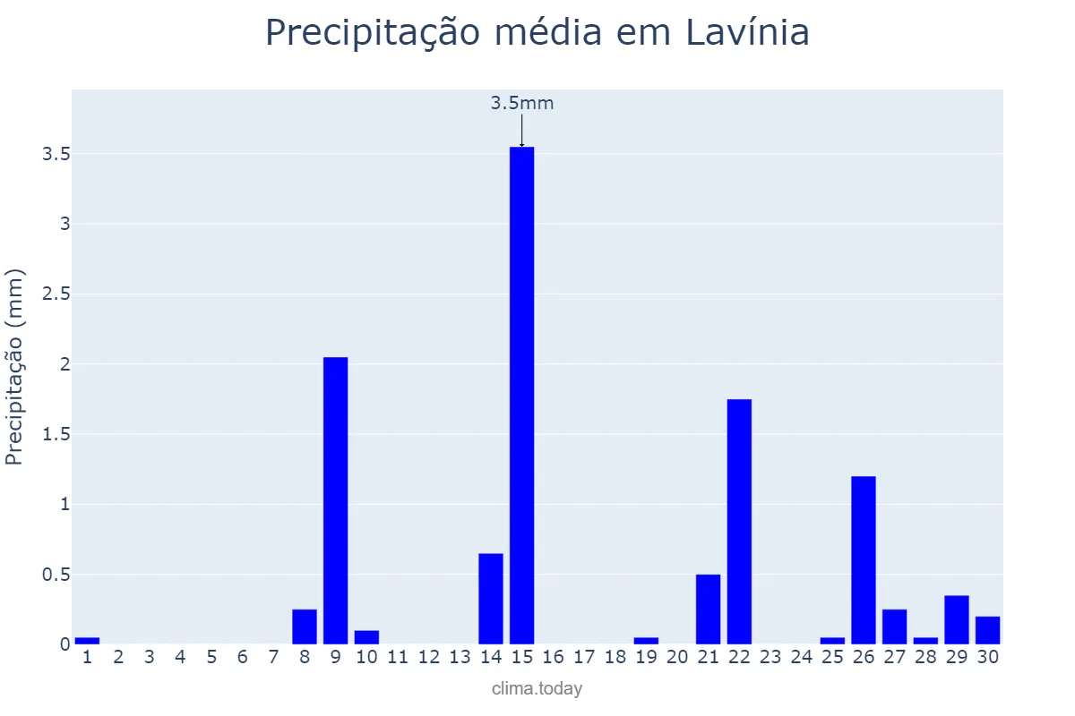 Precipitação em setembro em Lavínia, SP, BR