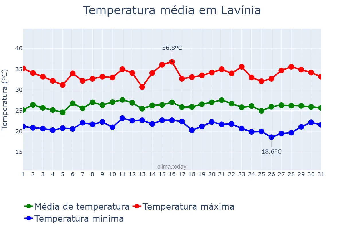 Temperatura em janeiro em Lavínia, SP, BR
