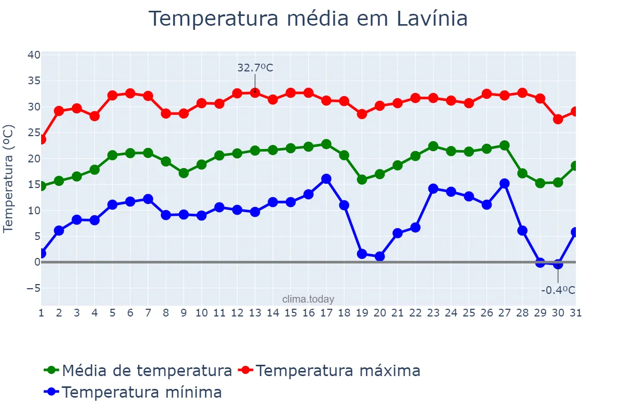 Temperatura em julho em Lavínia, SP, BR