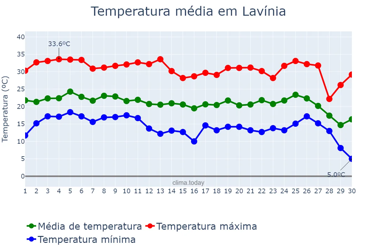Temperatura em junho em Lavínia, SP, BR