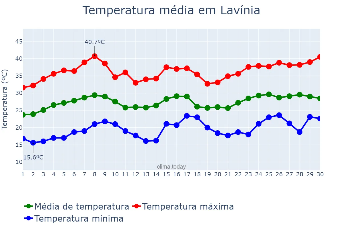Temperatura em novembro em Lavínia, SP, BR