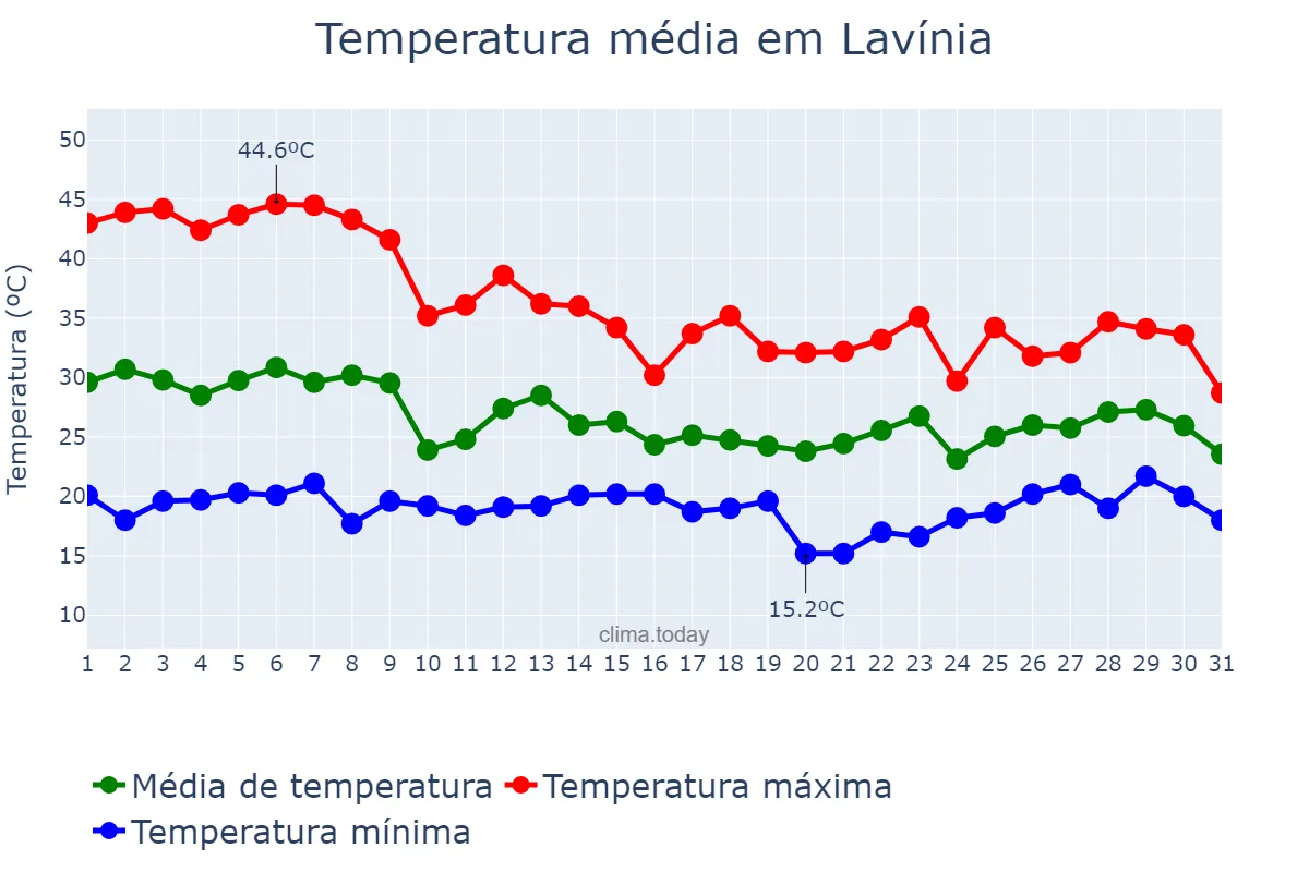 Temperatura em outubro em Lavínia, SP, BR