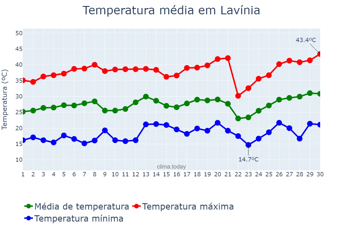 Temperatura em setembro em Lavínia, SP, BR