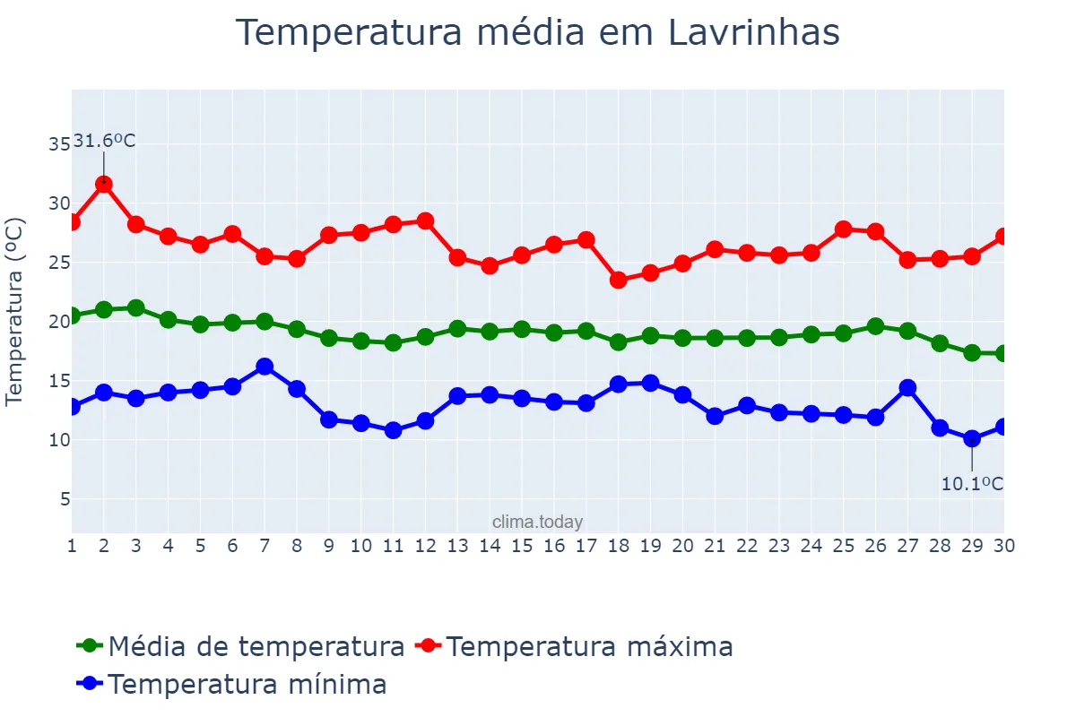 Temperatura em abril em Lavrinhas, SP, BR