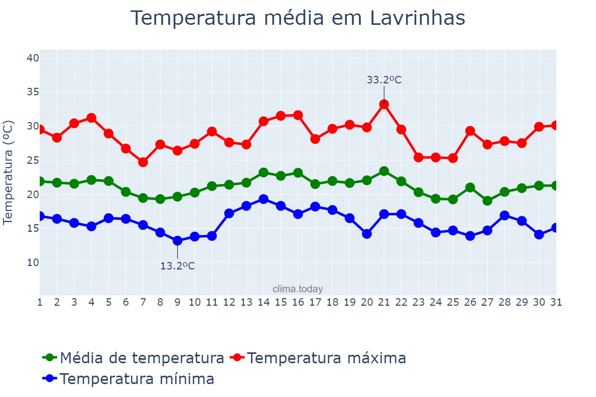 Temperatura em dezembro em Lavrinhas, SP, BR