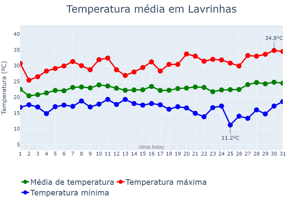 Temperatura em janeiro em Lavrinhas, SP, BR