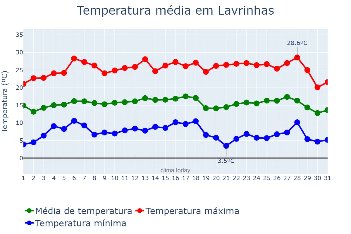 Temperatura em julho em Lavrinhas, SP, BR