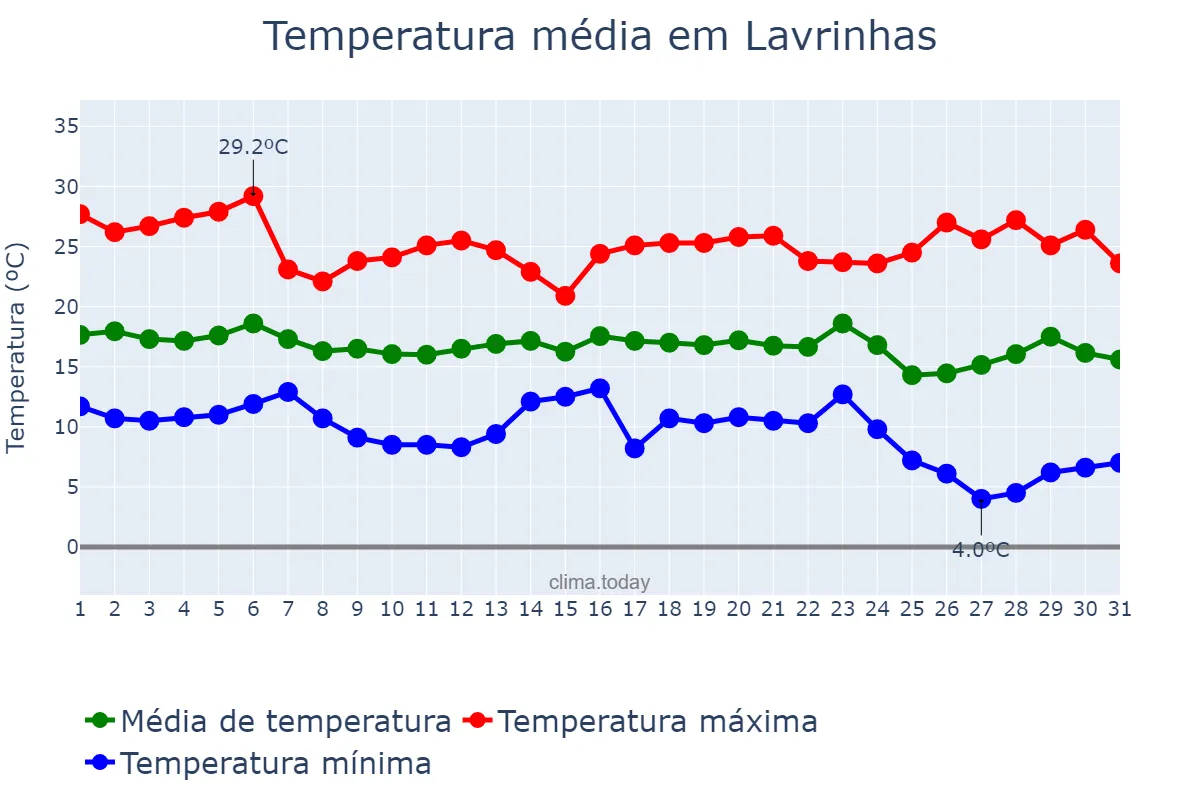 Temperatura em maio em Lavrinhas, SP, BR