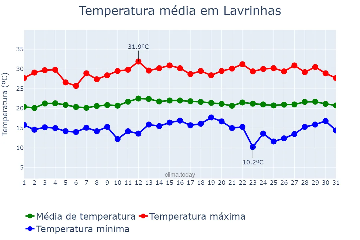 Temperatura em marco em Lavrinhas, SP, BR