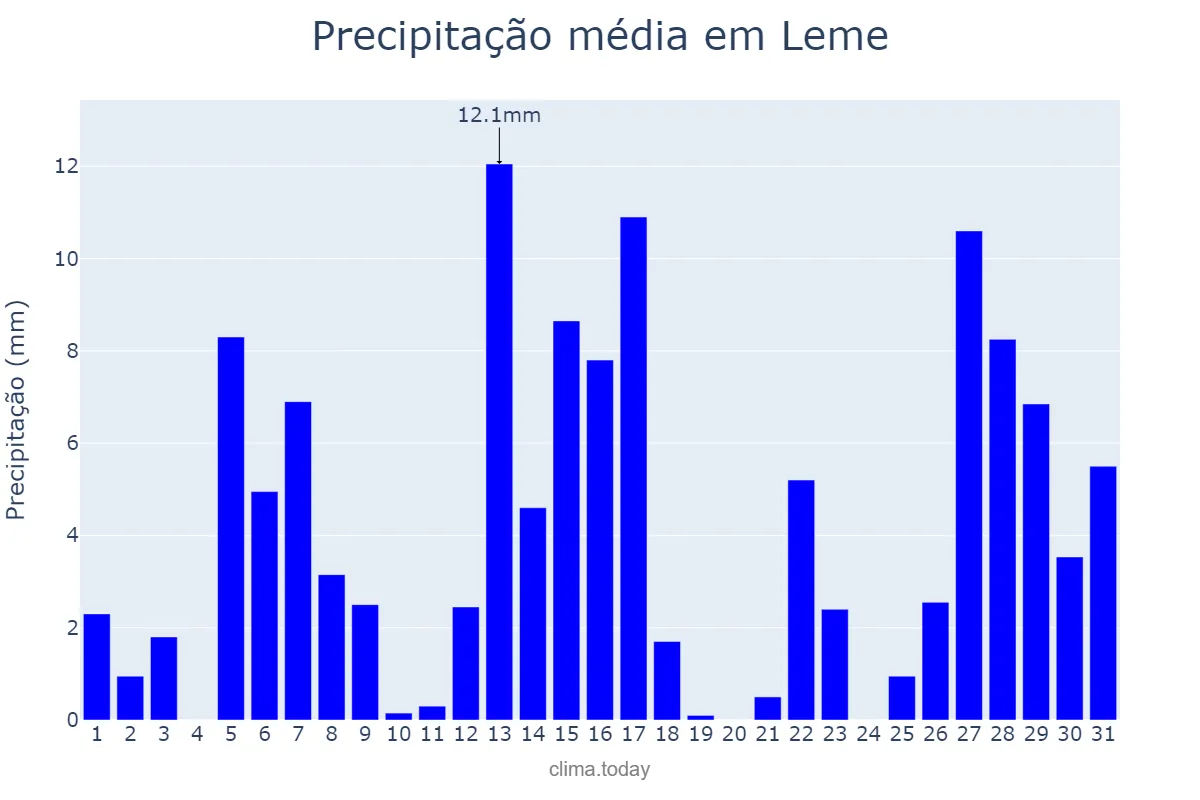 Precipitação em dezembro em Leme, SP, BR