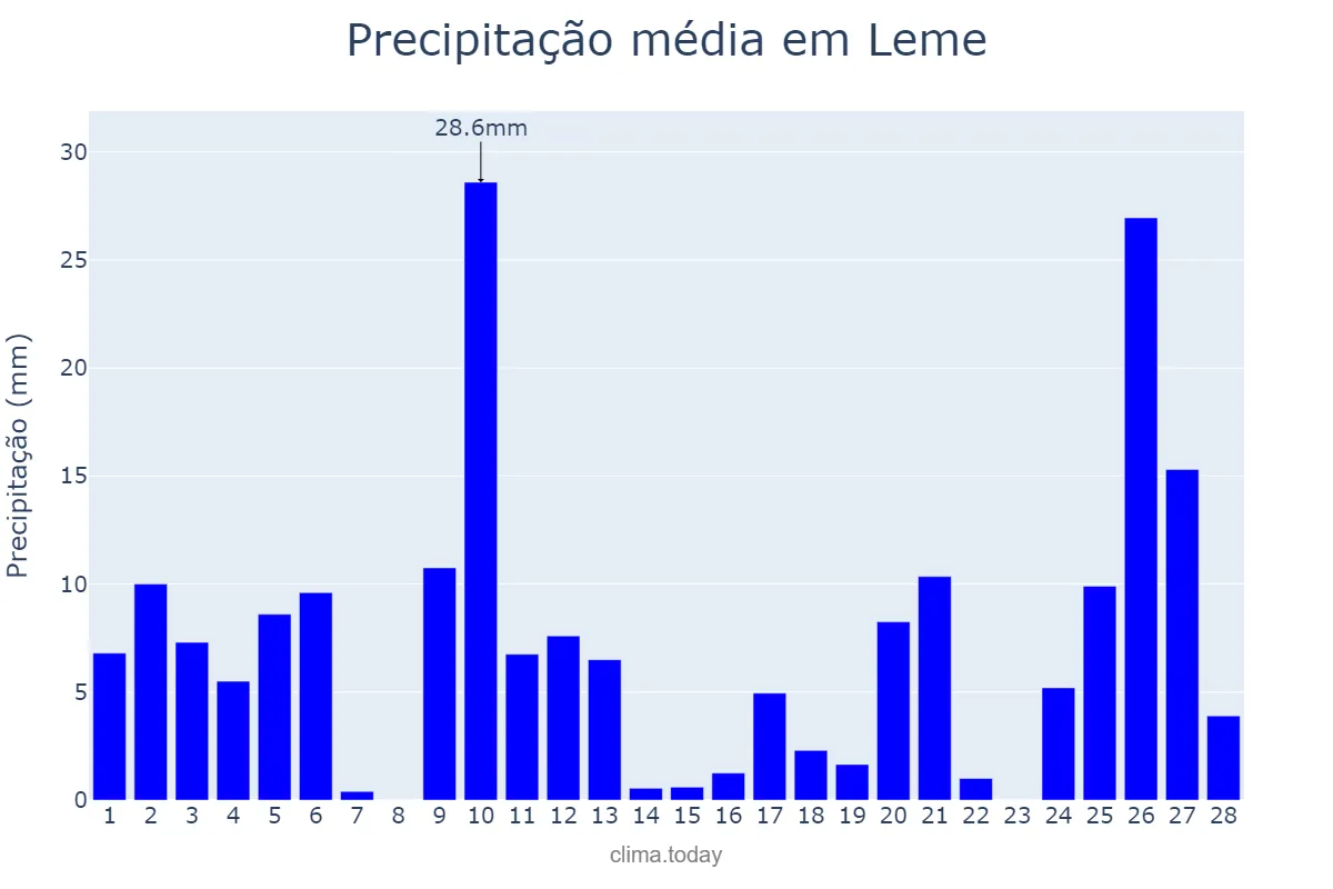 Precipitação em fevereiro em Leme, SP, BR