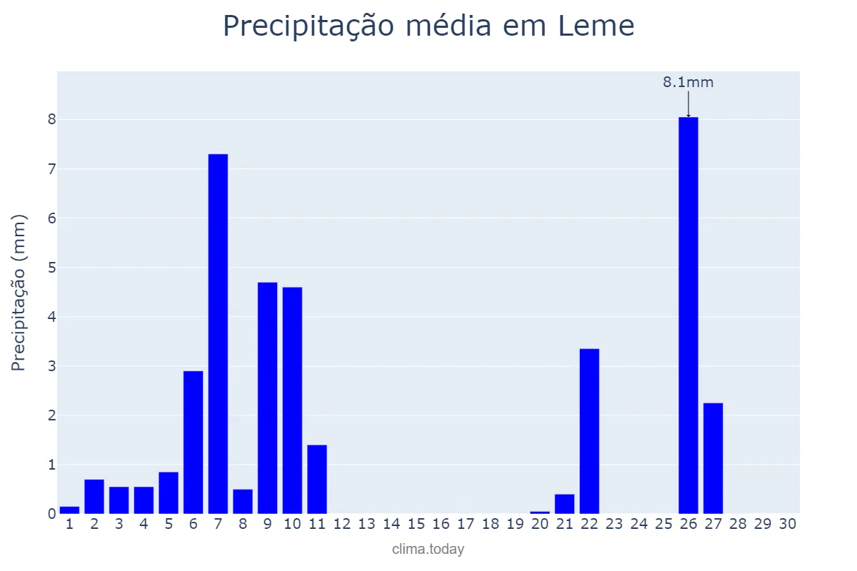 Precipitação em junho em Leme, SP, BR
