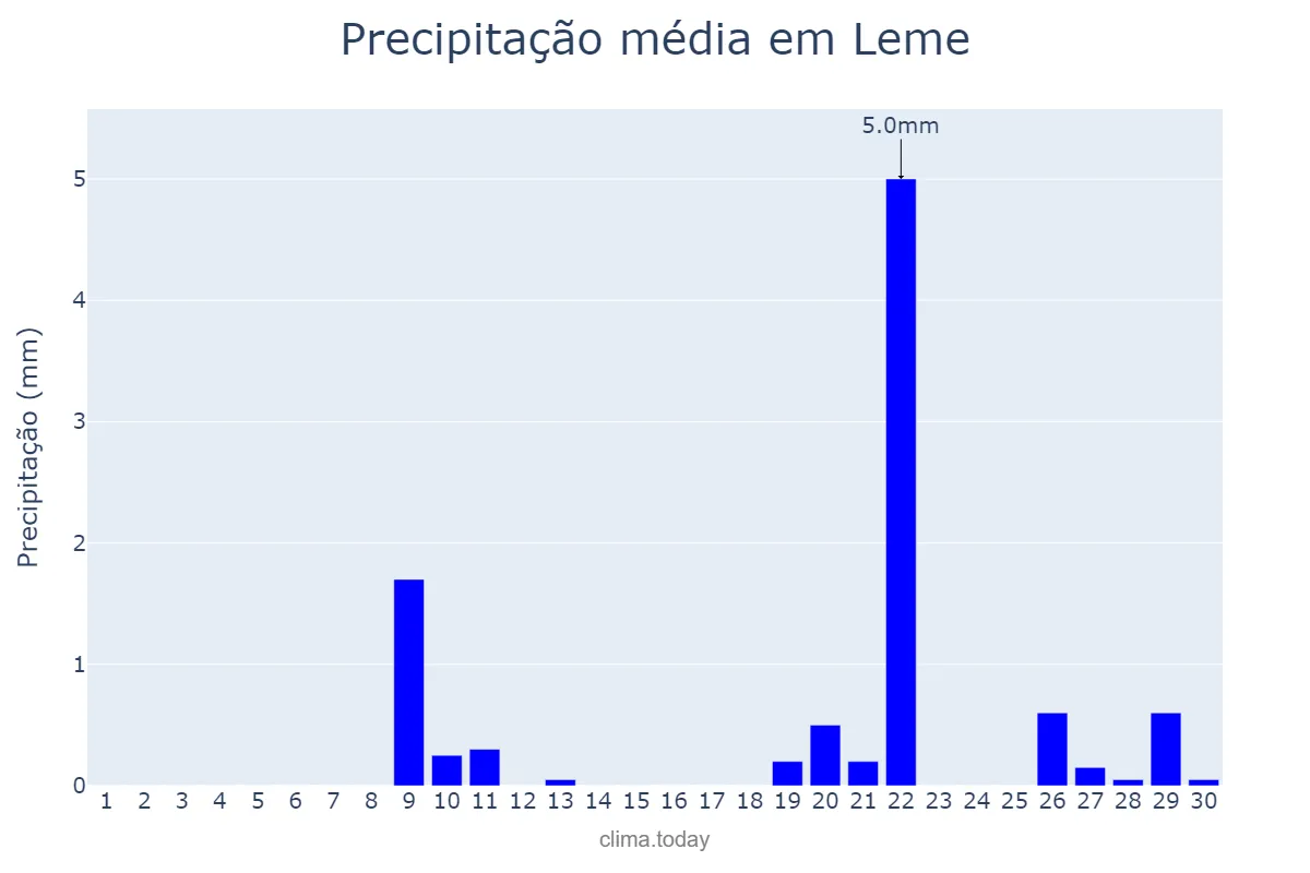 Precipitação em setembro em Leme, SP, BR