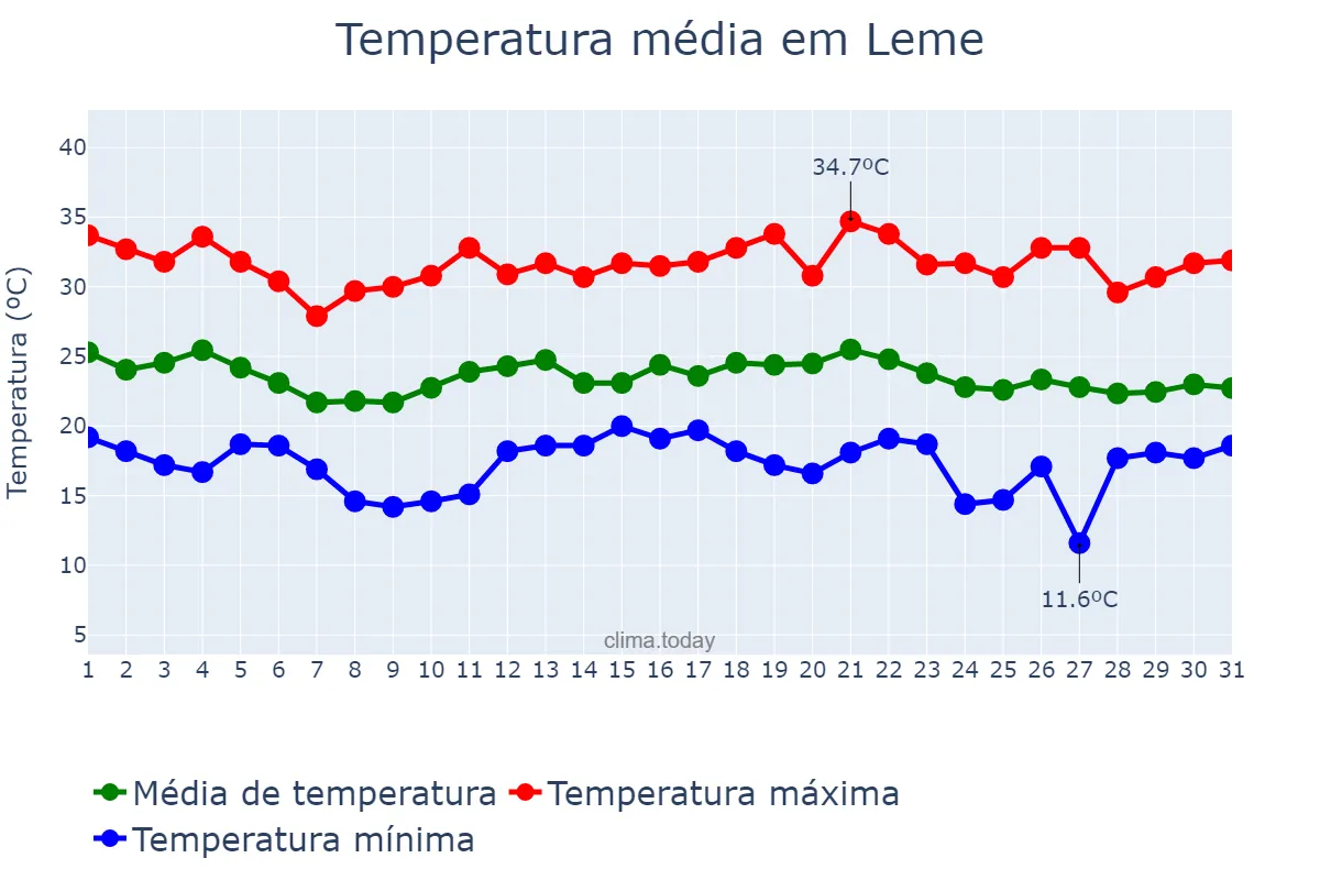 Temperatura em dezembro em Leme, SP, BR