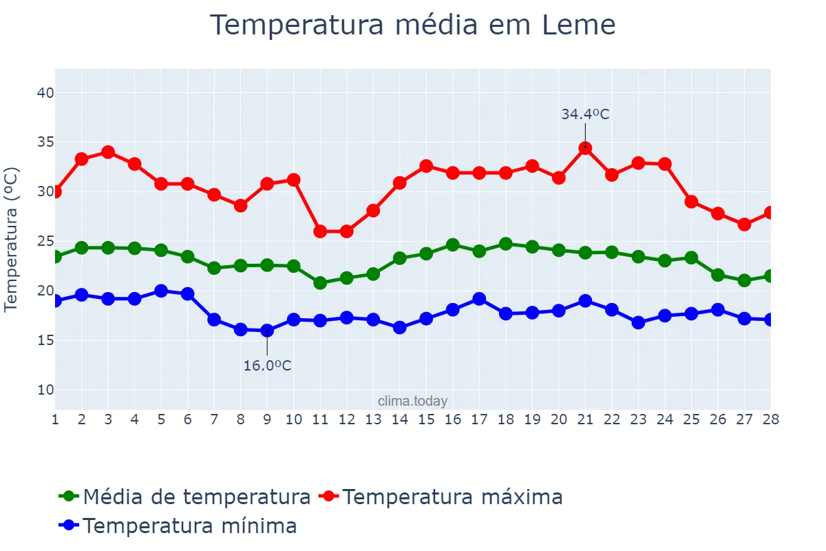 Temperatura em fevereiro em Leme, SP, BR