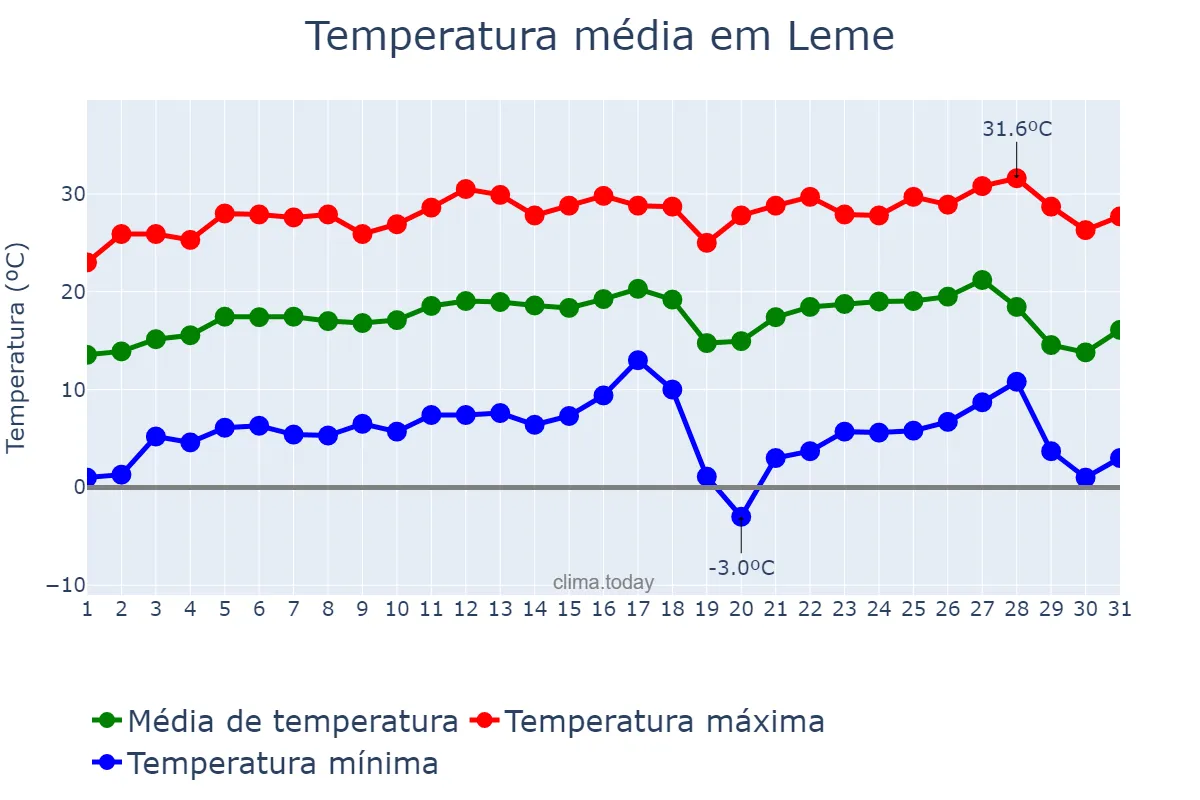 Temperatura em julho em Leme, SP, BR