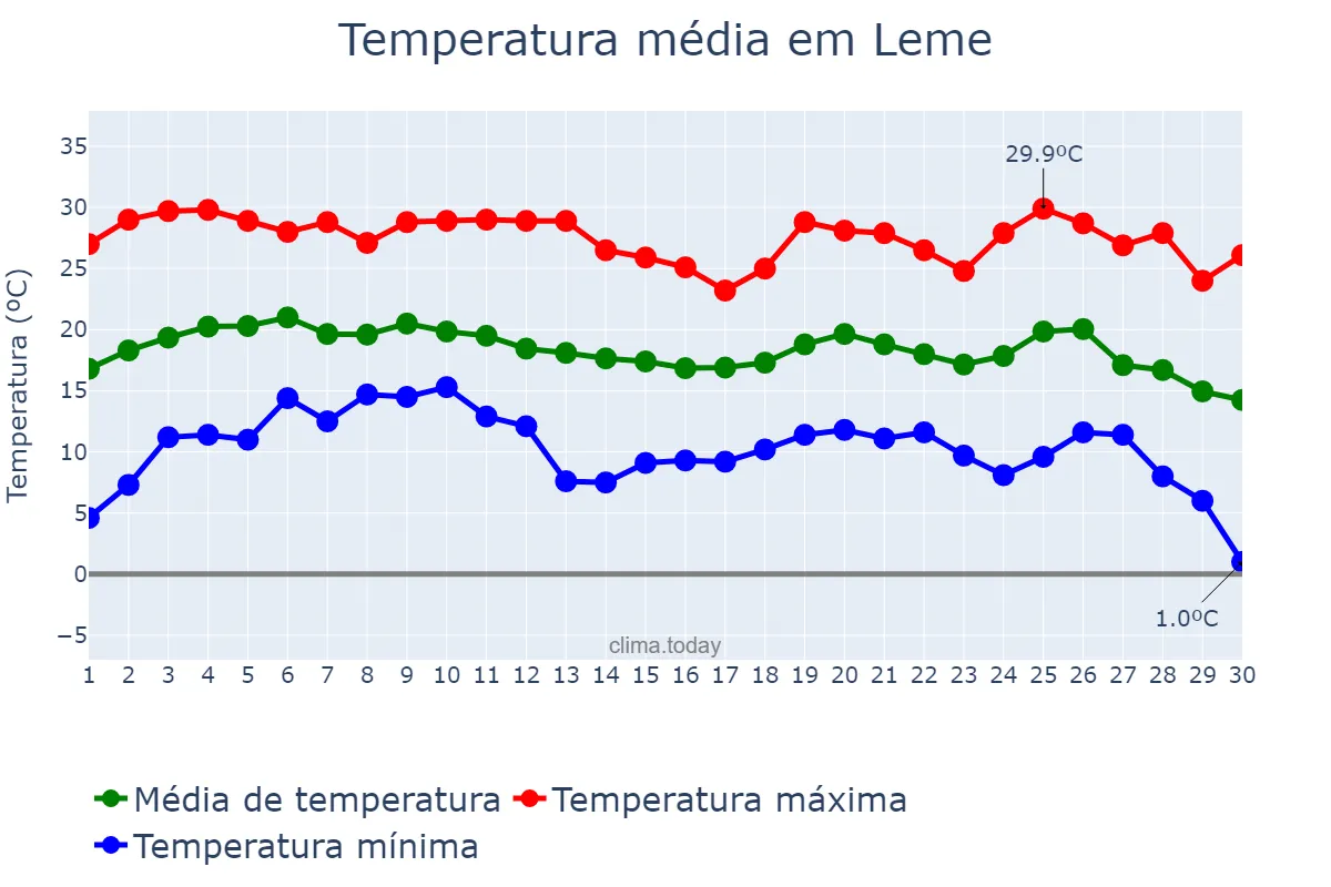 Temperatura em junho em Leme, SP, BR