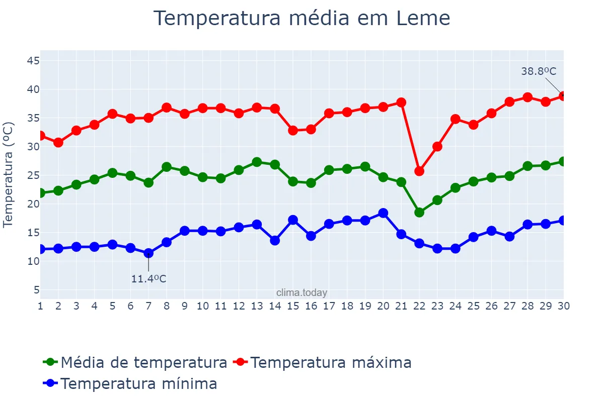 Temperatura em setembro em Leme, SP, BR