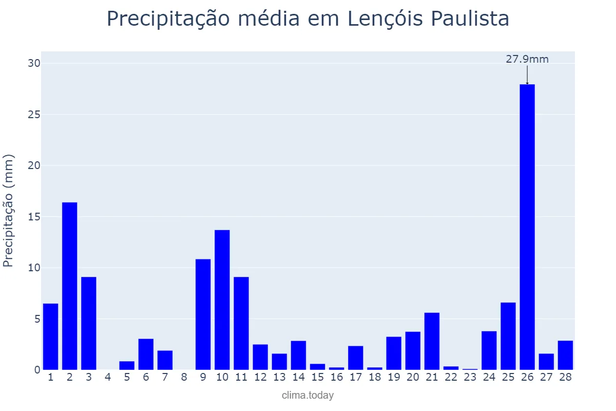 Precipitação em fevereiro em Lençóis Paulista, SP, BR