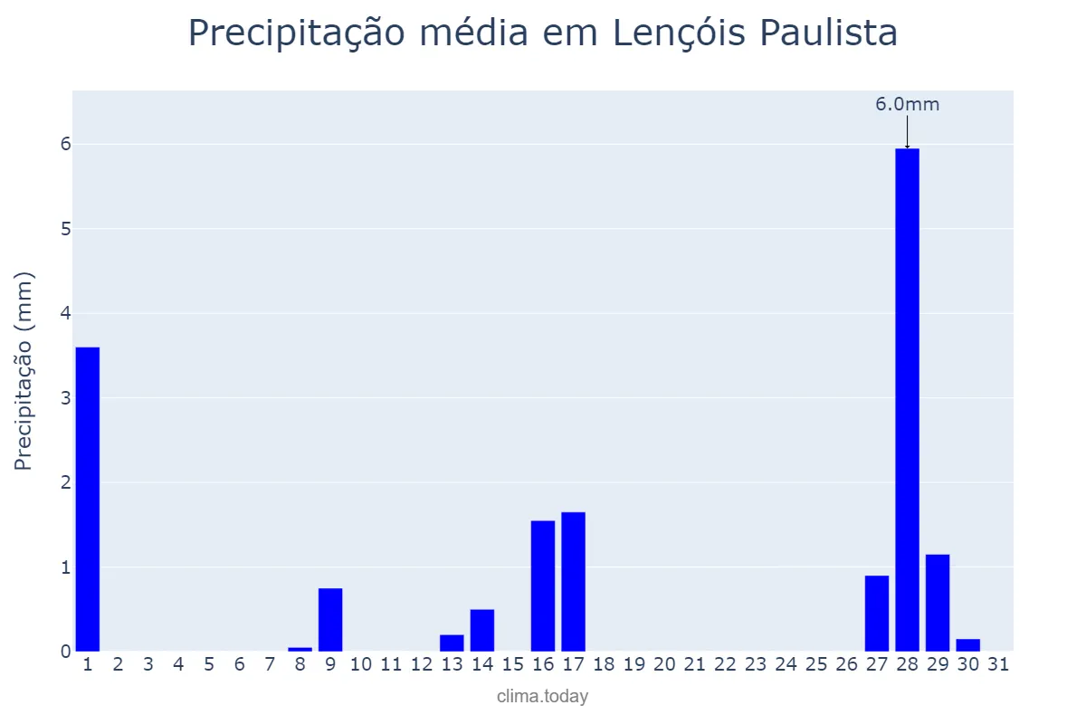 Precipitação em julho em Lençóis Paulista, SP, BR