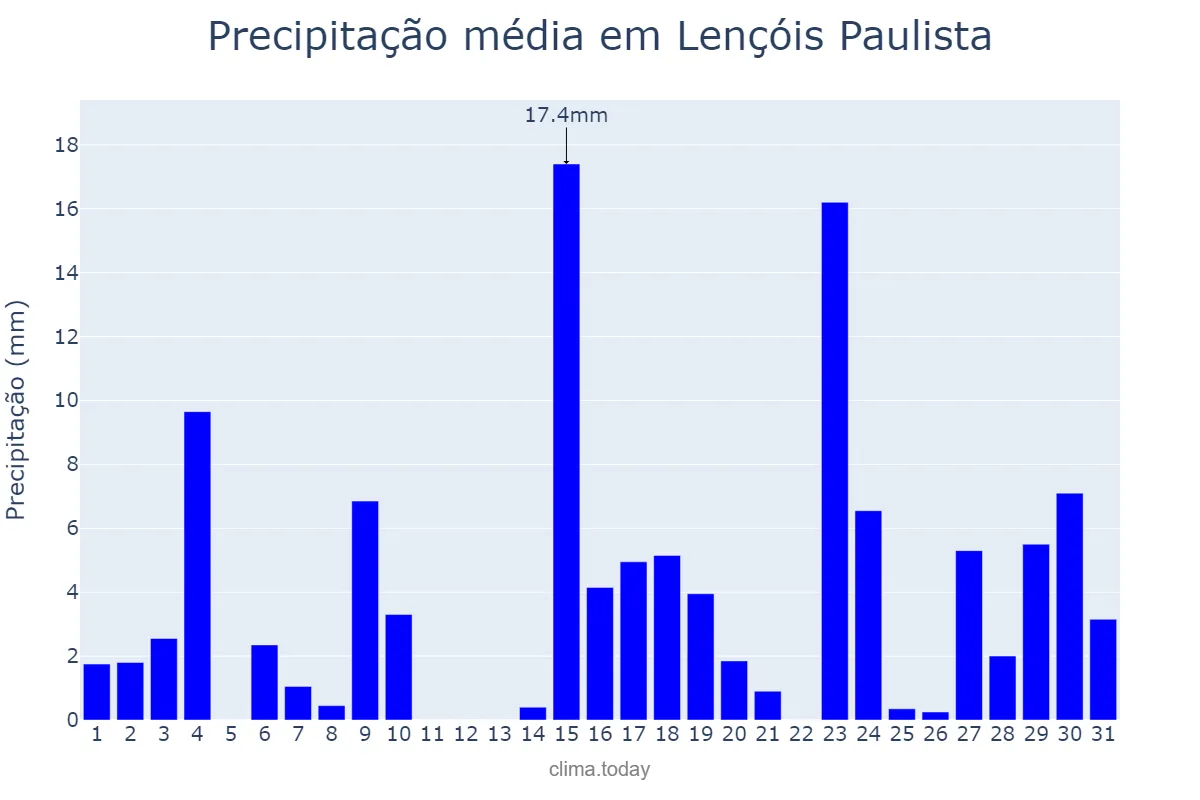 Precipitação em outubro em Lençóis Paulista, SP, BR