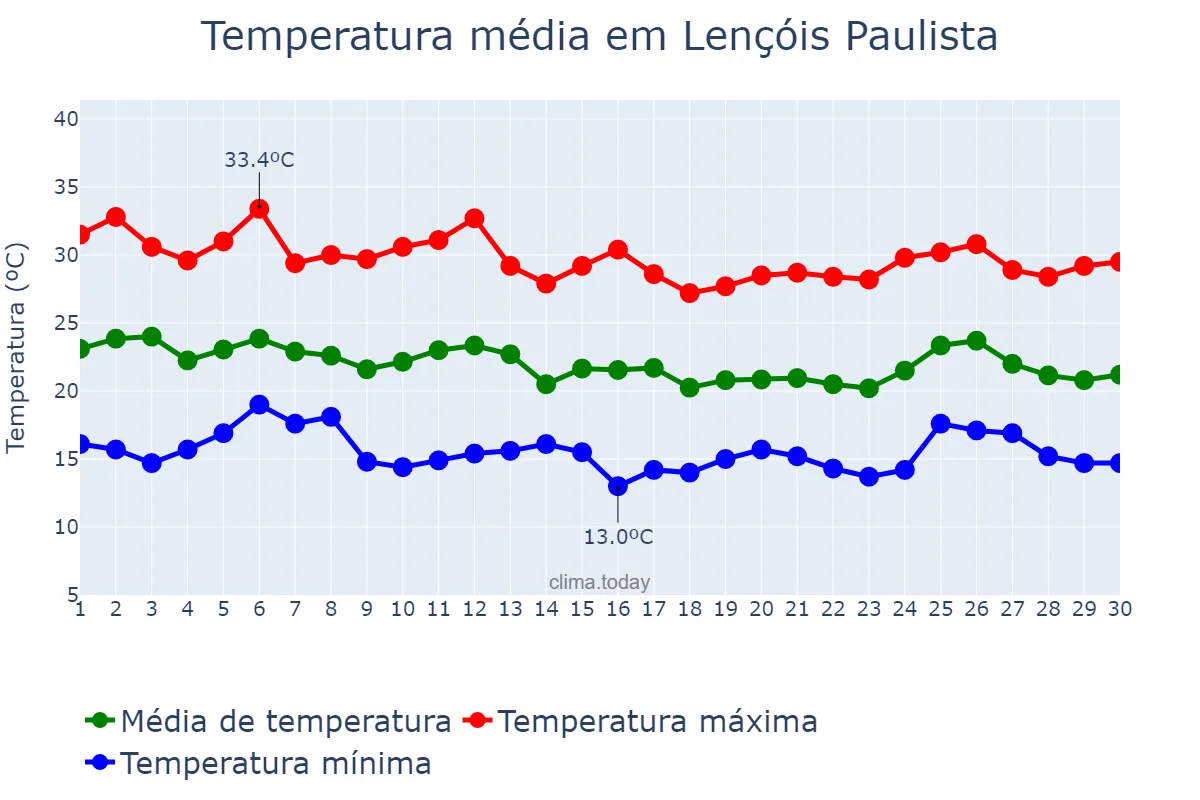 Temperatura em abril em Lençóis Paulista, SP, BR