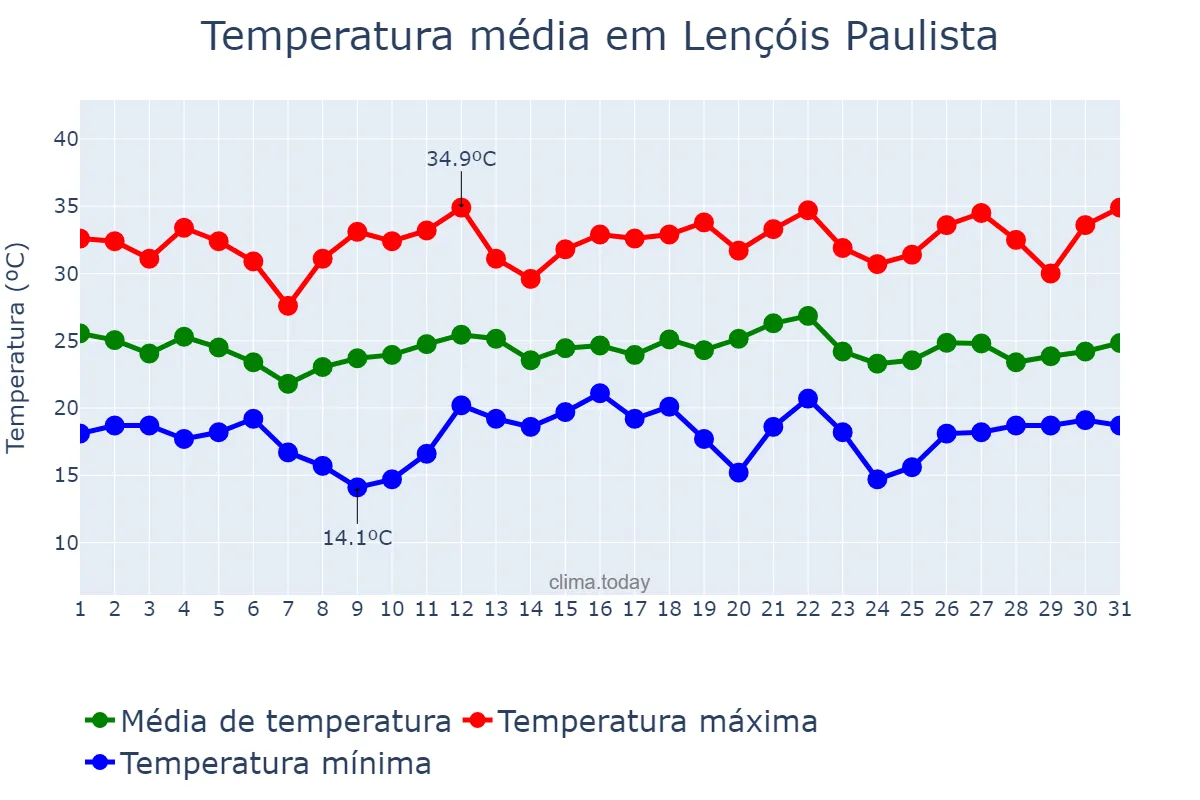Temperatura em dezembro em Lençóis Paulista, SP, BR