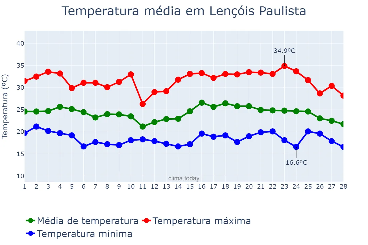 Temperatura em fevereiro em Lençóis Paulista, SP, BR