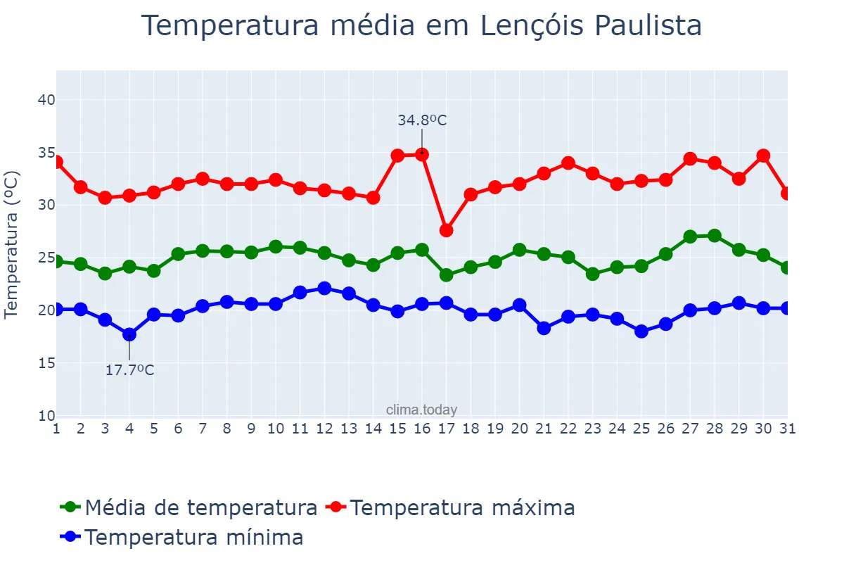 Temperatura em janeiro em Lençóis Paulista, SP, BR
