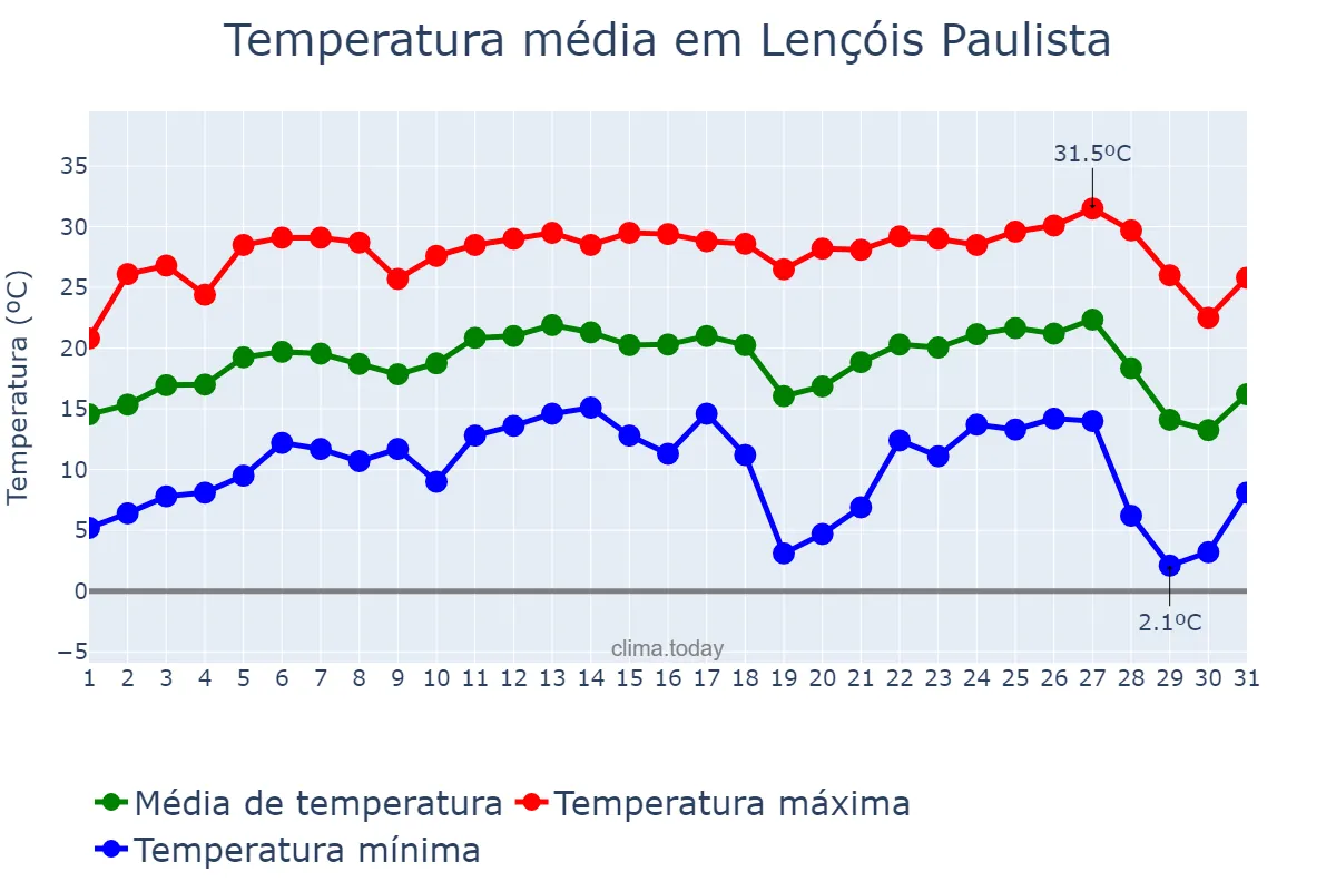 Temperatura em julho em Lençóis Paulista, SP, BR