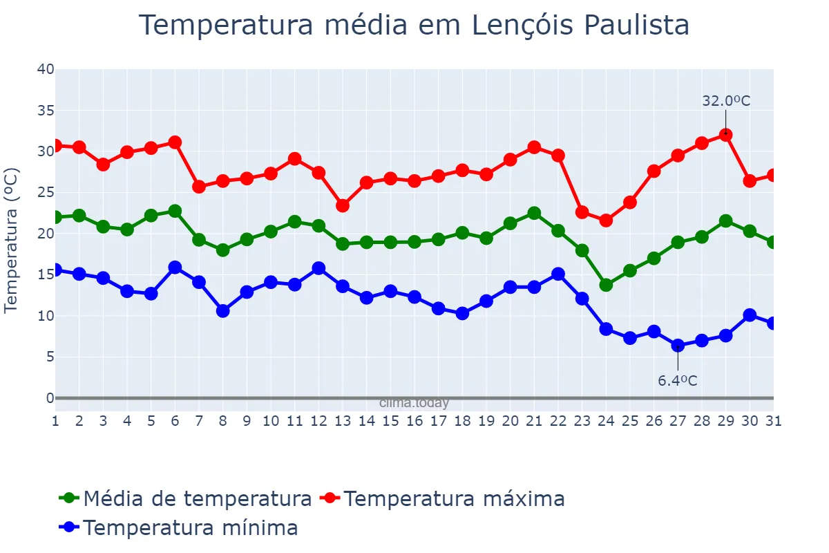 Temperatura em maio em Lençóis Paulista, SP, BR
