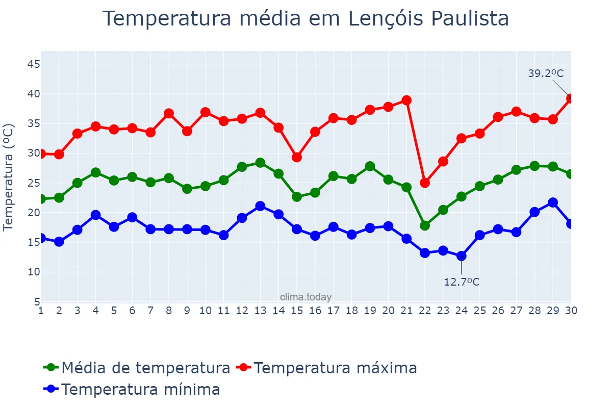 Temperatura em setembro em Lençóis Paulista, SP, BR