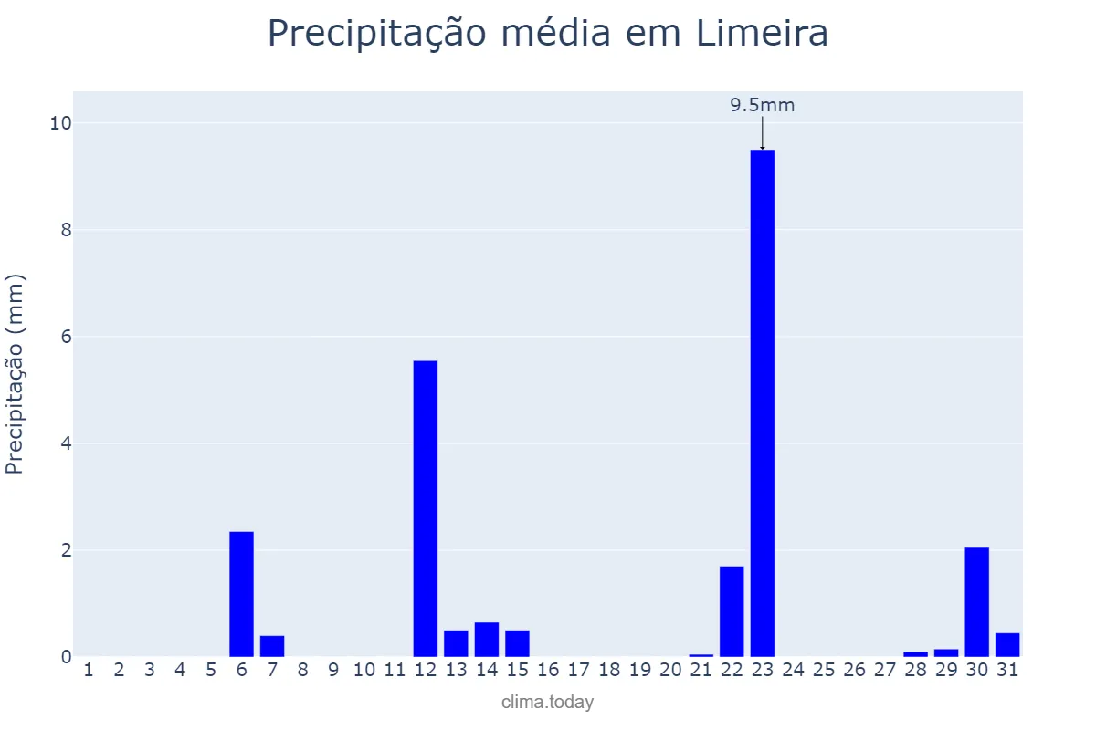 Precipitação em maio em Limeira, SP, BR