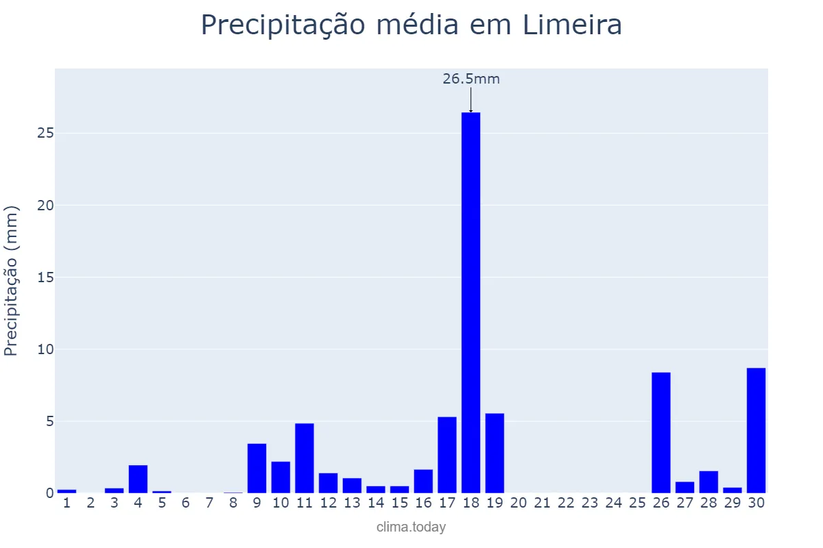 Precipitação em novembro em Limeira, SP, BR