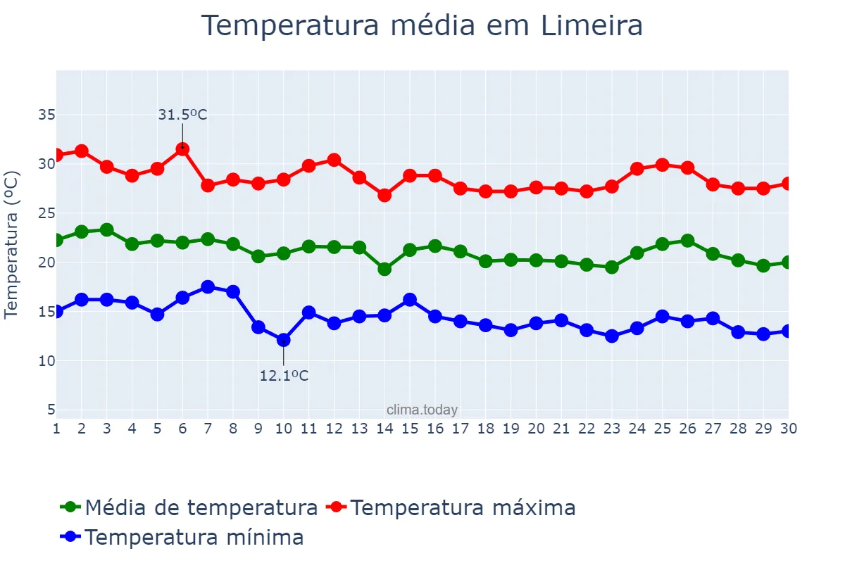 Temperatura em abril em Limeira, SP, BR