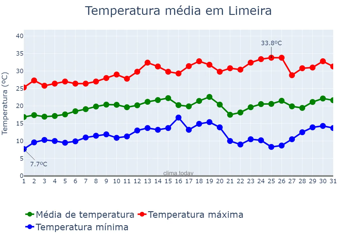 Temperatura em agosto em Limeira, SP, BR