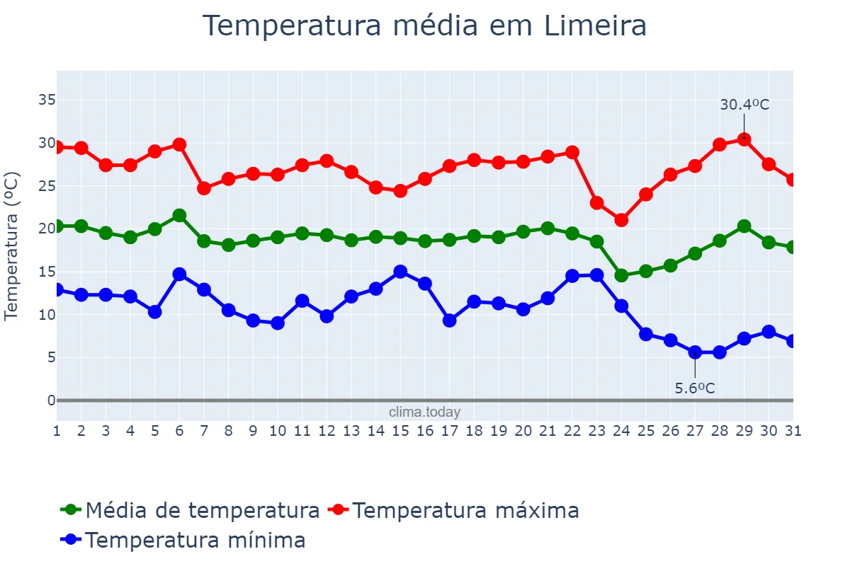 Temperatura em maio em Limeira, SP, BR