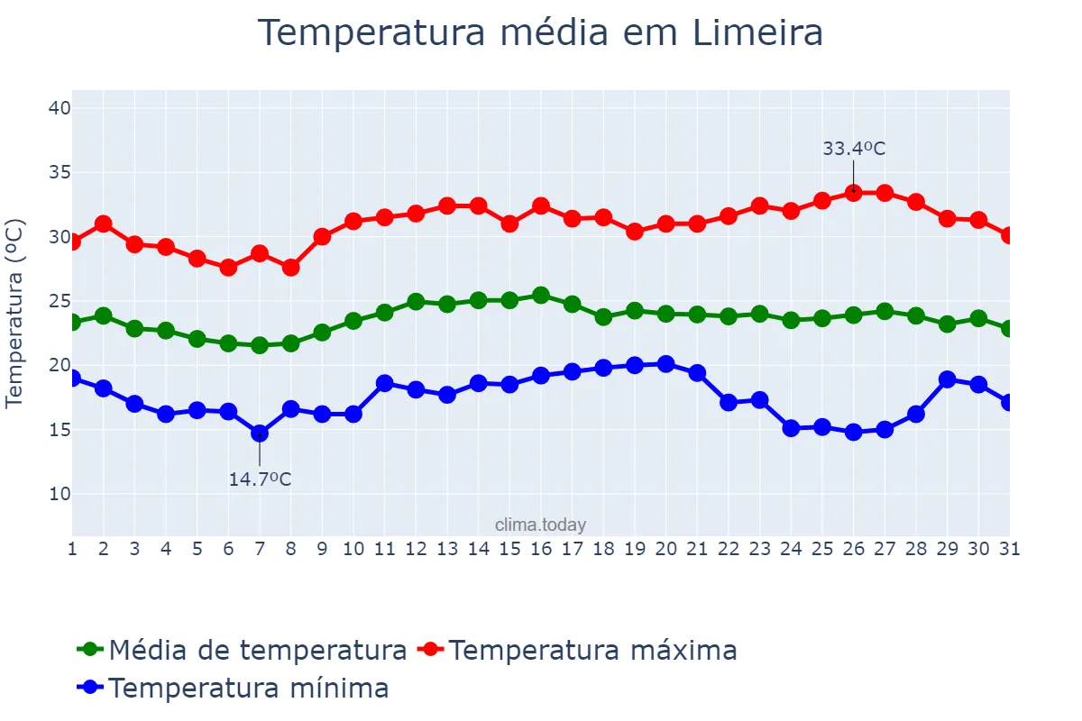 Temperatura em marco em Limeira, SP, BR