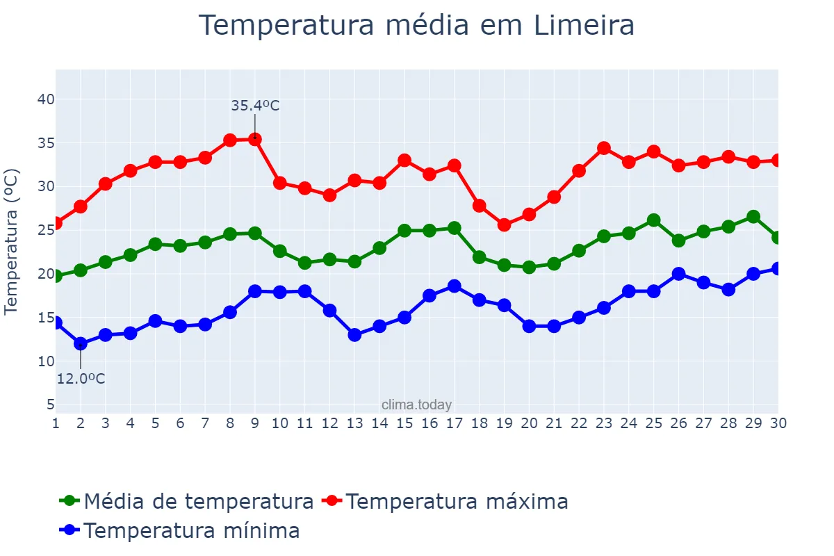 Temperatura em novembro em Limeira, SP, BR