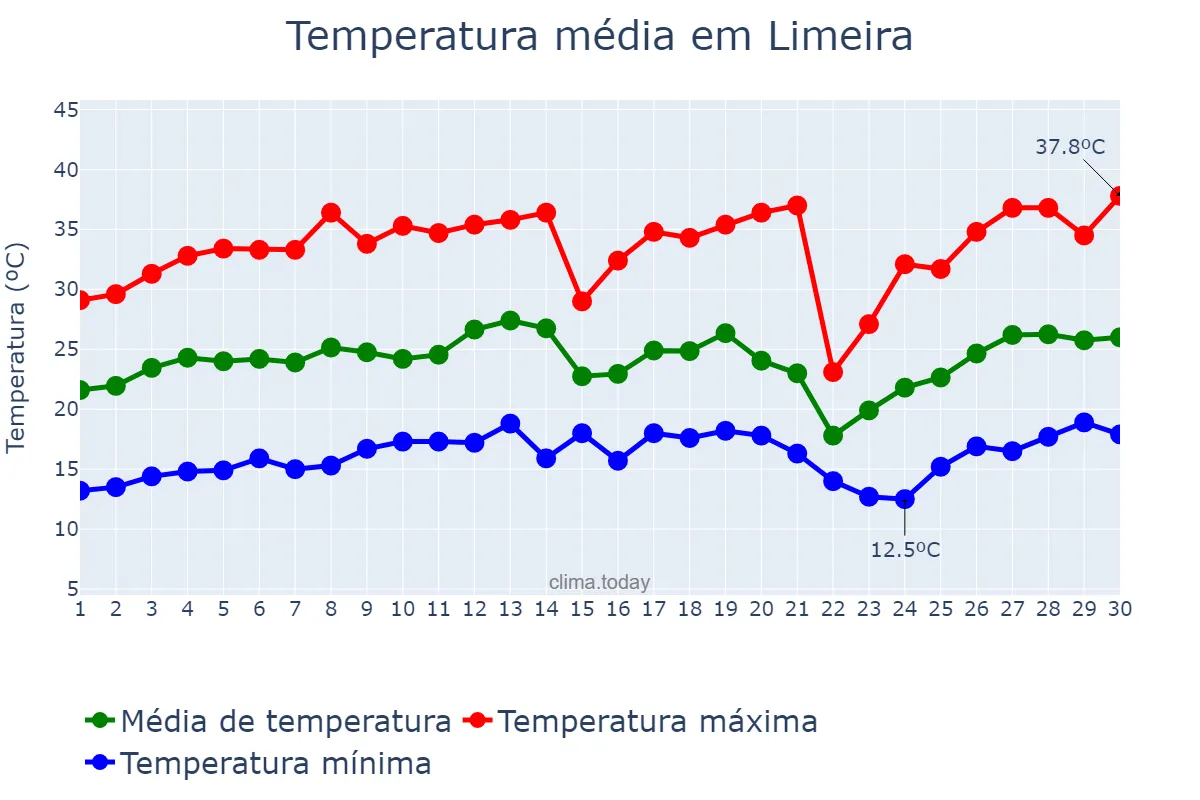 Temperatura em setembro em Limeira, SP, BR
