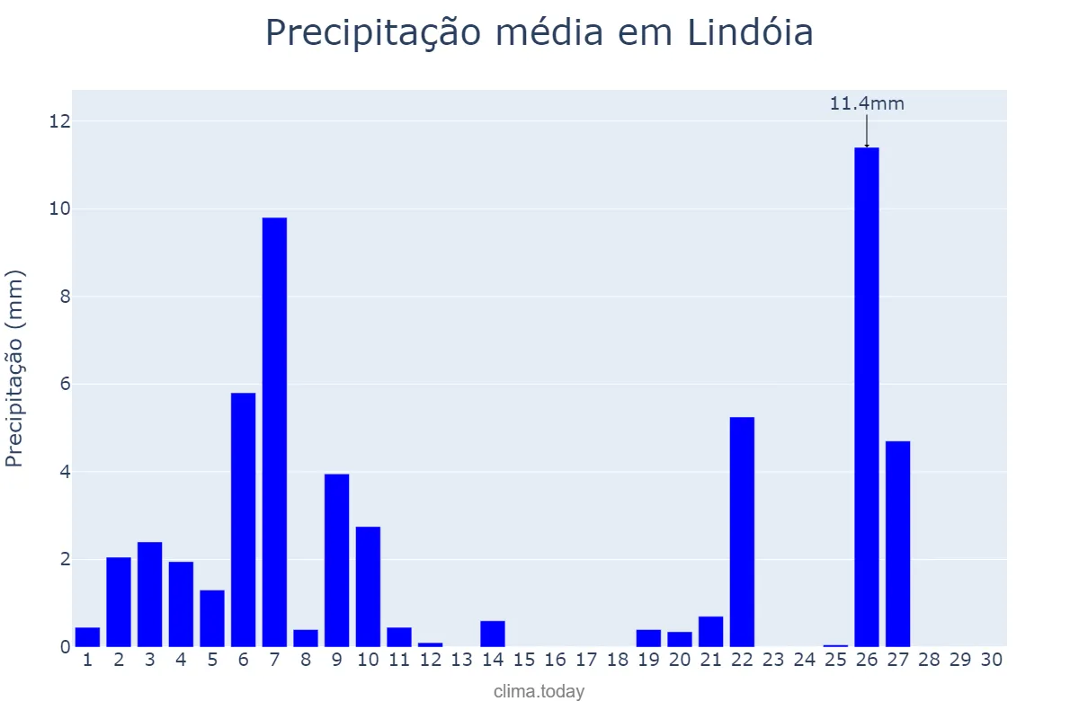 Precipitação em junho em Lindóia, SP, BR