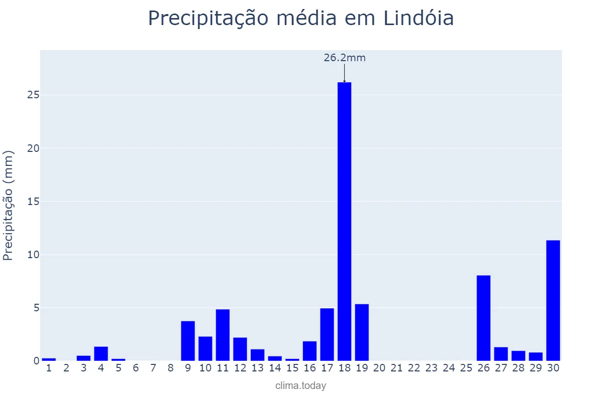 Precipitação em novembro em Lindóia, SP, BR